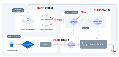 Llama 2反馈机制升级详解RLHF何以成LLM训练关键五款平替方案 智源社区