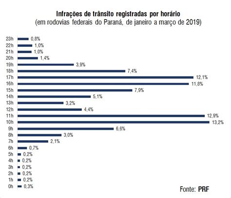 Saiba Quais S O As Infra Es Mais Registradas Pela Prf No Paran