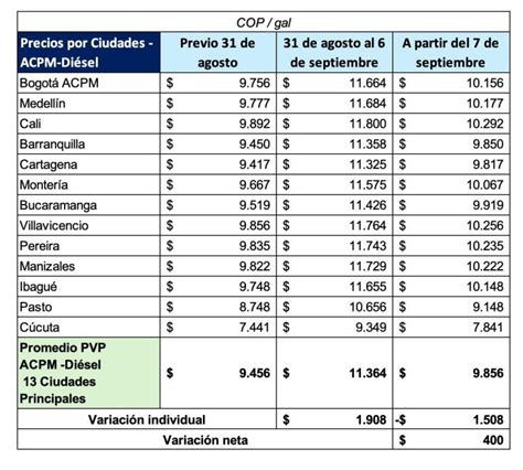 Precio Del Acpm En Colombia Tras Paro Camionero