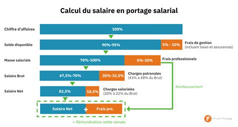 Simulez Votre Revenu Net Et Brut En Portage Salarial