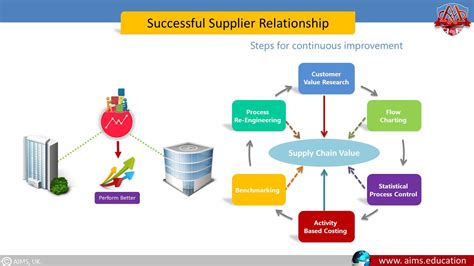 Supplier Relationship Management Srm Types And Tools