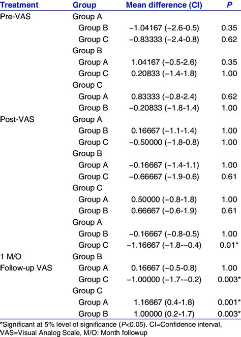 Pairwise Comparison Of Groups A B And C With Respect To The Visual