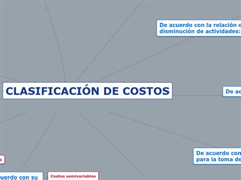 ClasificaciÓn De Costos Mind Map