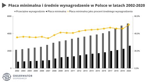 P Aca Minimalna W Polsce Jest Wy Sza Ni W Usa I Czechach