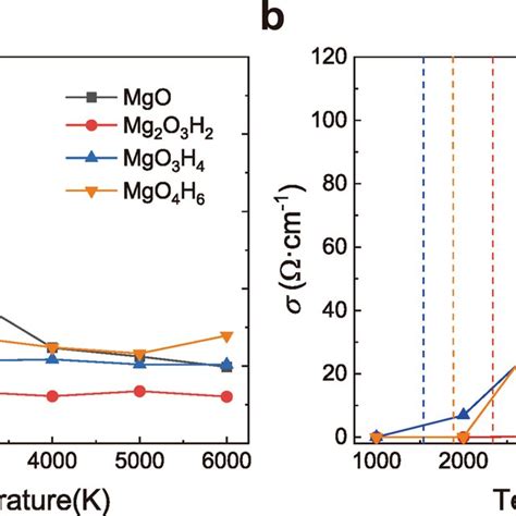 The transport properties of the MgO–H2O compounds (a-b) a, b Green ...
