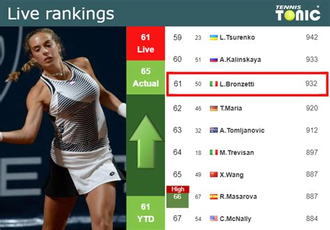 LIVE RANKINGS Bronzetti Improves Her Rank Before Taking On Gracheva In