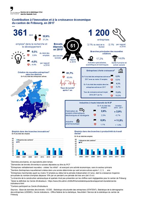 Contribution à Linnovation Et à La Croissance économique Du Canton De Fribourg En 2017 Etat