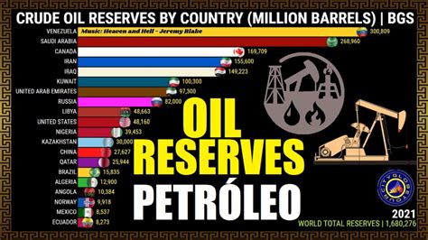 The World S Largest Oil Reserves By Country YouTube