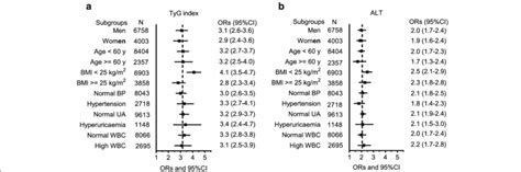 Odds Ratios For Nafld Associated With Tyg A Or Alt B In Various Download Scientific Diagram