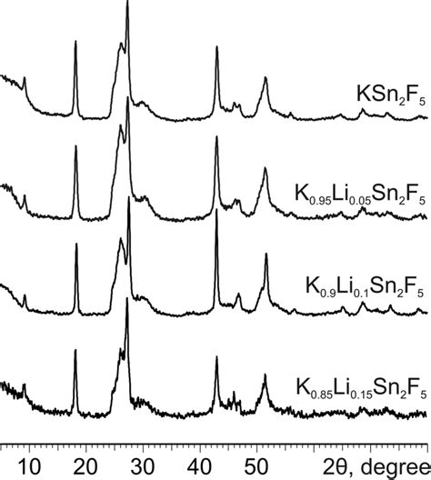 Powder X Ray Diffraction Patterns For The Selected Samples Download