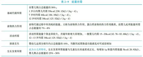 2022临床助理医师常考知识点：儿童营养基础 能量代谢