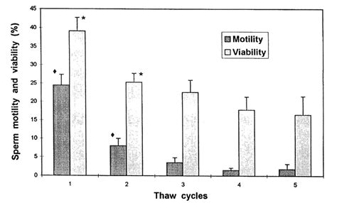 Sperm Motility And Viability After Five Repeated Freeze Thaw Cycles