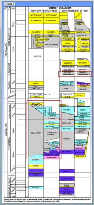 Figure 1 Stratigraphic Correlation Chart Of Northern BC Strata In The