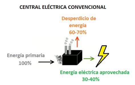 Cogeneraci N Qu Es Y C Mo Funciona Ventajas Y Desventajas