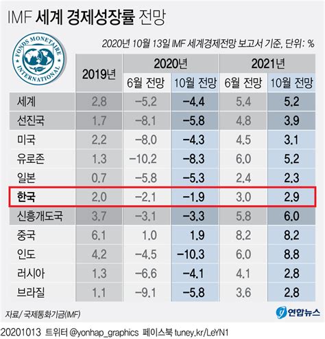 그래픽 Imf 세계 경제성장률 전망 연합뉴스