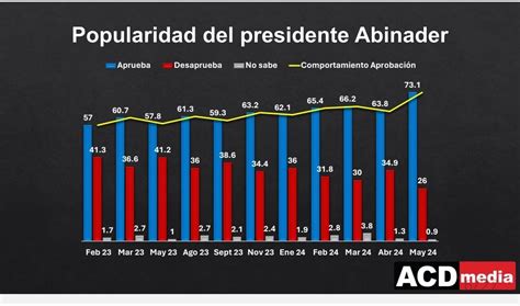 Proceso do ACD Media 83 90 dice reelección ganaría en primera