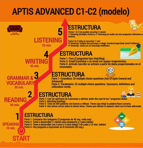 Estructura Del Examen APTIS ADVANCED