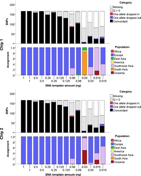 Genotype Concordance And Genotyper Biogeographical Ancestry Assignments Download Scientific