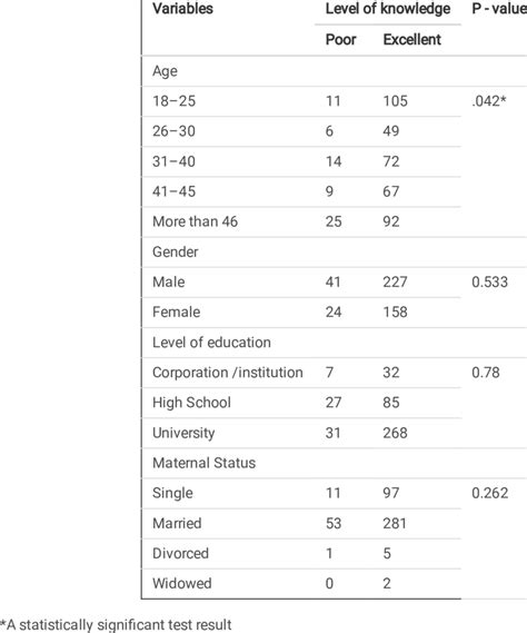 Association Between Level Of Knowledge And Demographic Data N 457