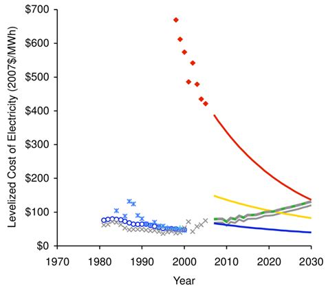 Historical And Projected Levelized Costs Of Electricity From Various