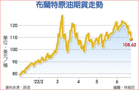 拜登想停徵燃料稅 油價跌破110美元 上市櫃 旺得富理財網