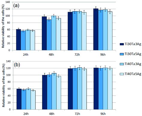 The Results Of The Mtt Assay Performed At 24 H 48 H 72 H And 96 H Download Scientific