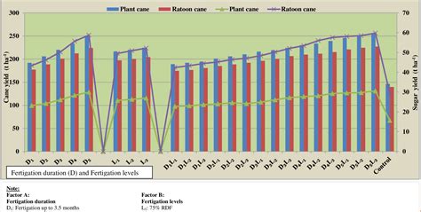 Figure 4.5 from STANDARDIZATION OF FERTIGATION SCHEDULING IN SUGARCANE THROUGH SUBSURFACE DRIP ...