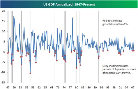 Historical GDP Numbers: 1947-Present | Seeking Alpha