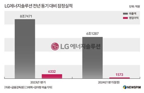 Lg엔솔 1분기 영업익 1573억전년比 752 감소 네이트 뉴스