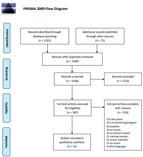 Healthcare Free Full Text Nurse Mentoring A Scoping Review