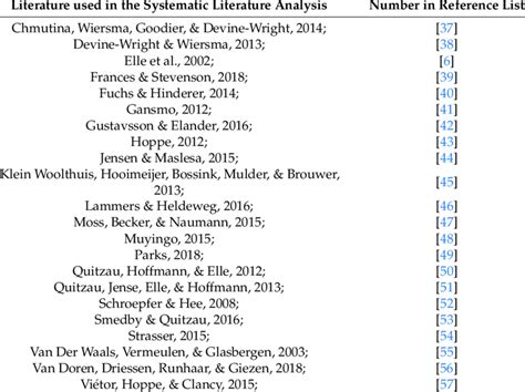 List Of References Of Literature Used In The Systematic Literature Download Scientific Diagram