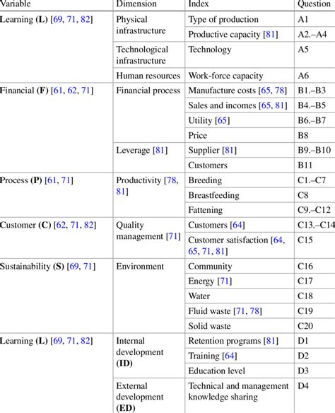 Design Of The Measurement Instrument Source Authors Based On