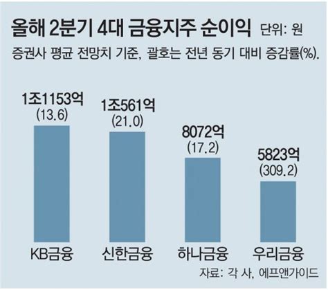 호실적 금융지주들 중간배당 나설듯 네이트 뉴스