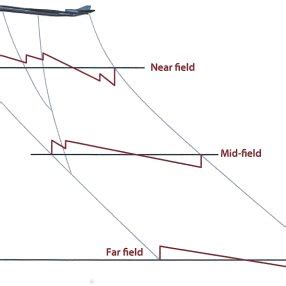 Evolution Of Pressure Disturbances The Near Field Disturbance