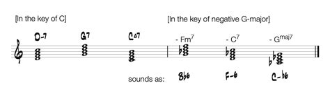 Short Facts about negative Harmony, harmonic concept by Ernst Levy