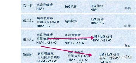 艾滋病4代3周加3代4周可以排除吗 知乎