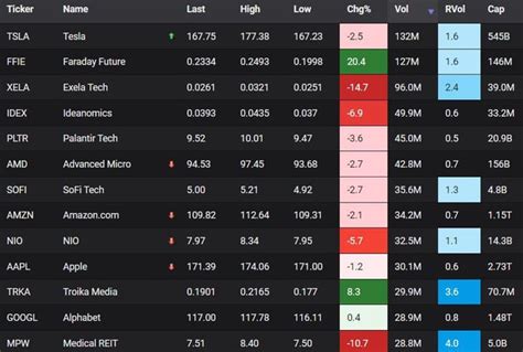 Most active stocks today: $FFIE $SOFI $TSLA $PLTR $AI $AMD $AMZN $F $NKLA $NU $IDEX $BAC $AAPL ...