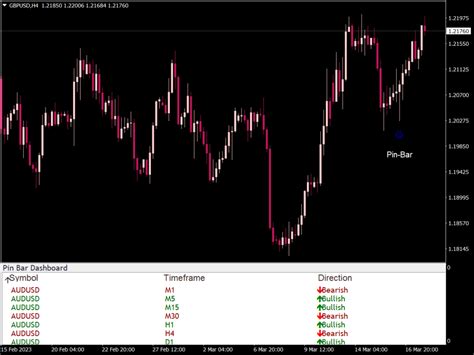 Pin Bar Dashboard Indicator ⋆ Best Mt4 Indicators Mq4 And Ex4 ⋆ Best