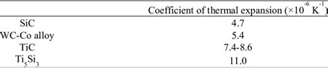 Coefficient Of Thermal Expansion Cte Of Sic Wc Co Alloy And