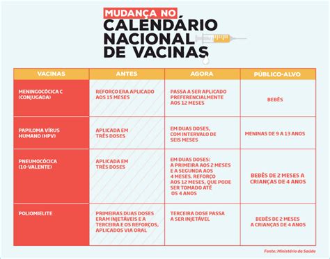 Calendário nacional de quatro vacinas é alterado Novo cronograma já