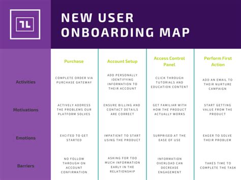 The 7 Customer Journey Map Templates You Need to Level Up Your Product ...