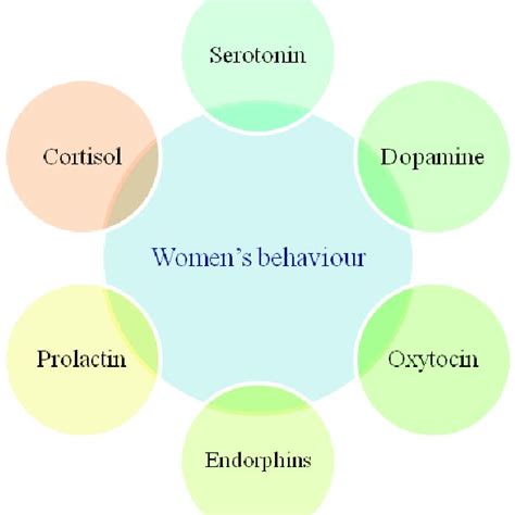 Pivotal Chemicals That Influence Women S Behaviour Apart From Sex