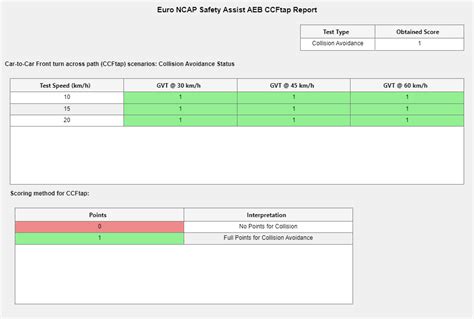 AEB Euro NCAP Testing with RoadRunner Scenario