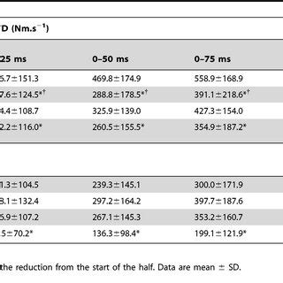 Changes In Hamstring Maximal Voluntary Torque MVT And Biceps Femoris