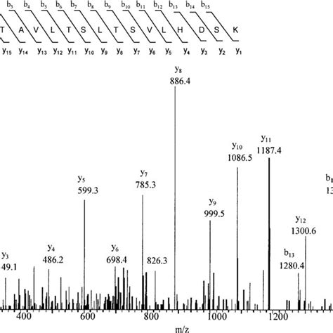 Ms Ms Spectrum Of The Tryptic Peptide Gtavltsltsvlhdsk [m 2h] 2 Ion Of Download Scientific