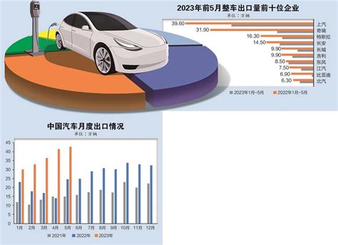 车企加速“走出去” 汽车跻身中国出口“新三样”天天基金网