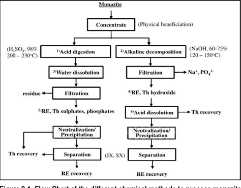 The Feasibility Of Extraction Of Thorium And Rare Earths From Monazite