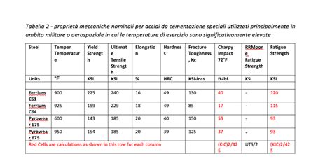 Resistenza e tenacità per un aumento di potenza nei componenti in acciaio