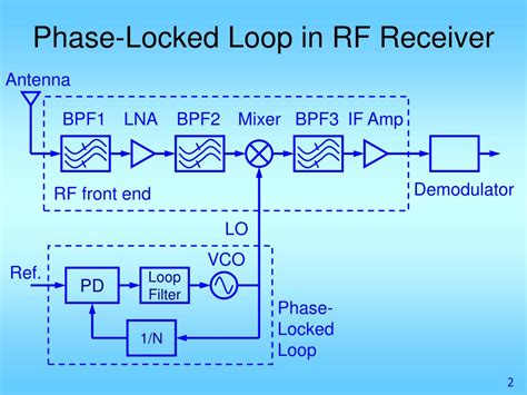 Ppt Phase Locked Loop Powerpoint Presentation Free Download Id6767366