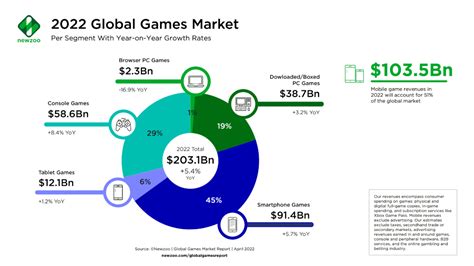 Le March Mondial Des Jeux Vid O D Passera Mds De Dollars En